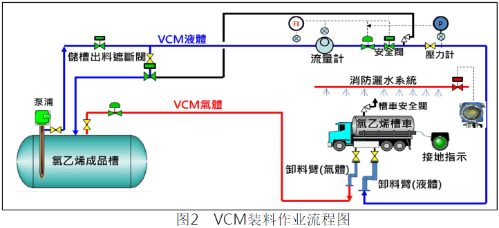图2 VCM装料作业流程图.png